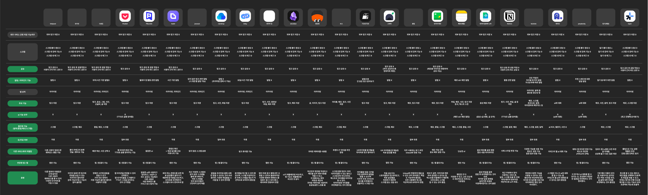 경쟁사 비교 분석 테이블 - 아카이빙 서비스 기능 및 특징 비교