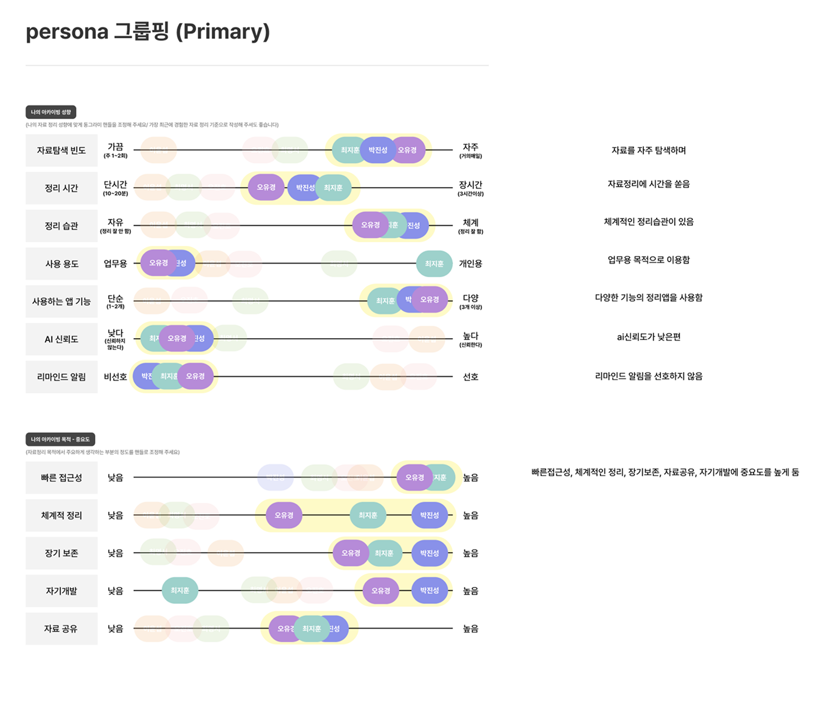 자료 탐색 성향 등의 특징 range를 양 극단에 표기하고 6명의 성향에 맞게 위치시켰습니다. 모여있는 유저를 그룹핑하여 최종적으로 2개의 퍼소나 그룹을 얻었습니다. 