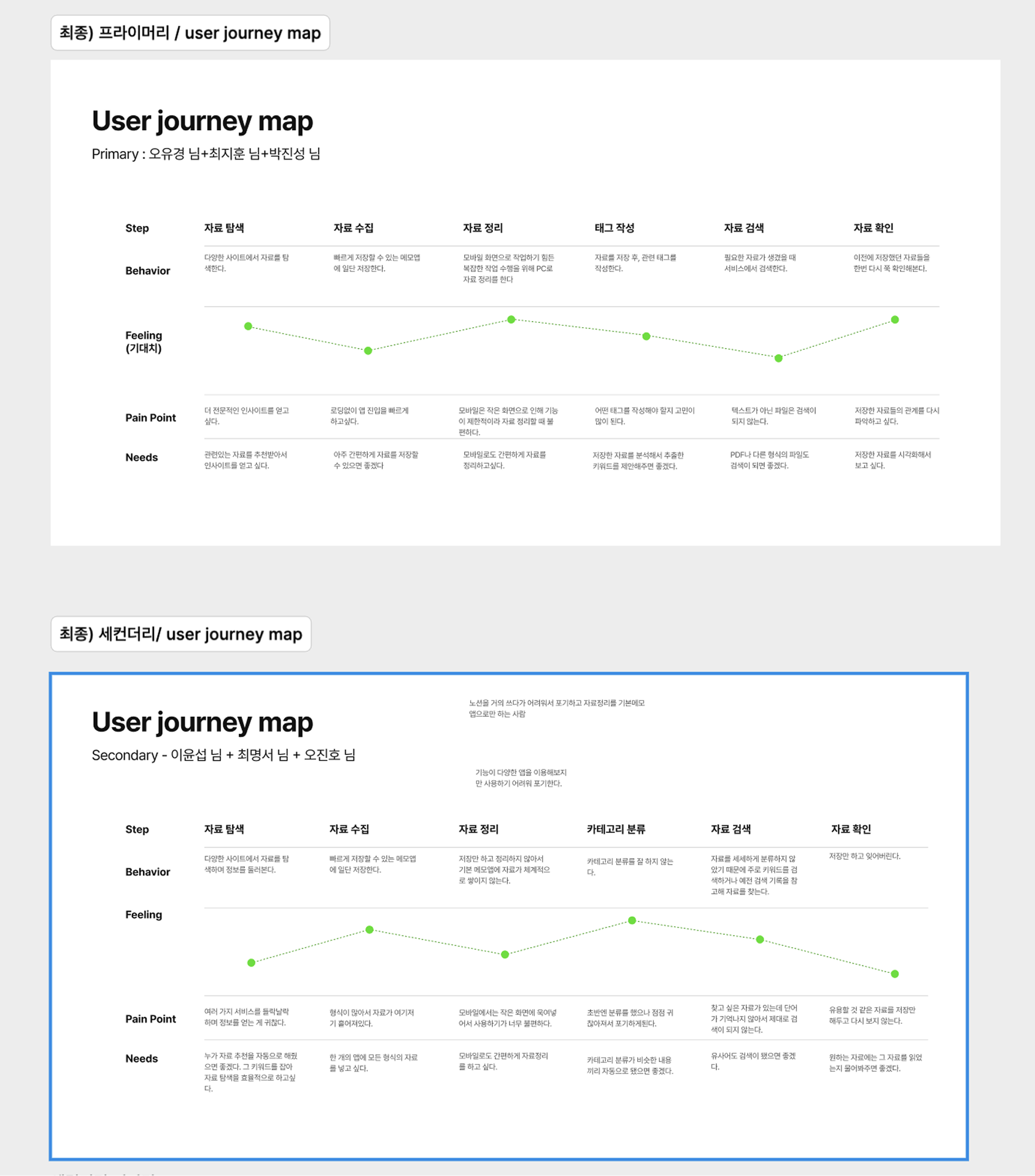 생성된 퍼소나 2개를 바탕으로 User Journey Map을 각각 작성했습니다. 이 과정에서 Primary와 Secondary의 Journey Map에 큰 차이가 보이지 않았기 때문에 2개의 퍼소나를 통합하게 되었습니다.