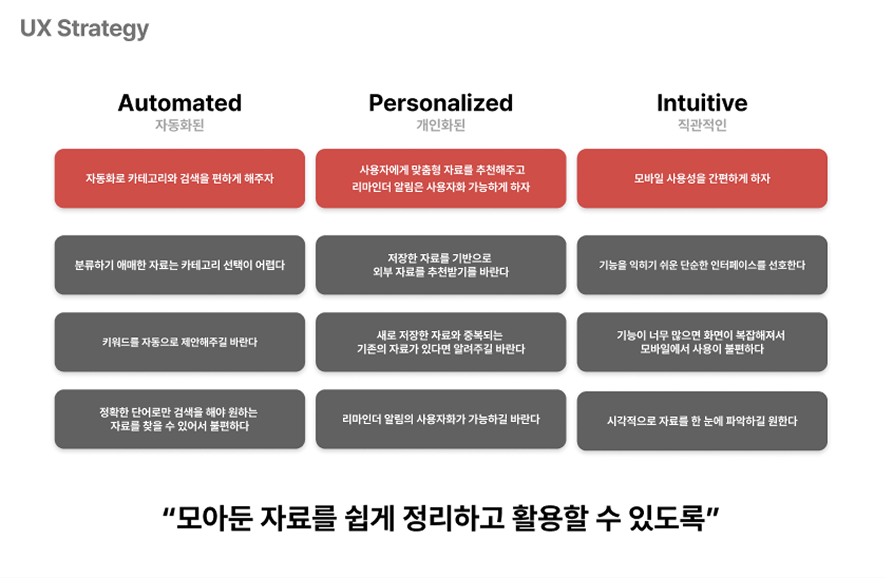 끝없는 그룹핑과 치열한 토론과 쳐내는 과정을 거쳐 User Needs, Technical Capability, Business Value를 다각적으로 고려하여 최종적으로 UX Strategy를 도출했습니다.