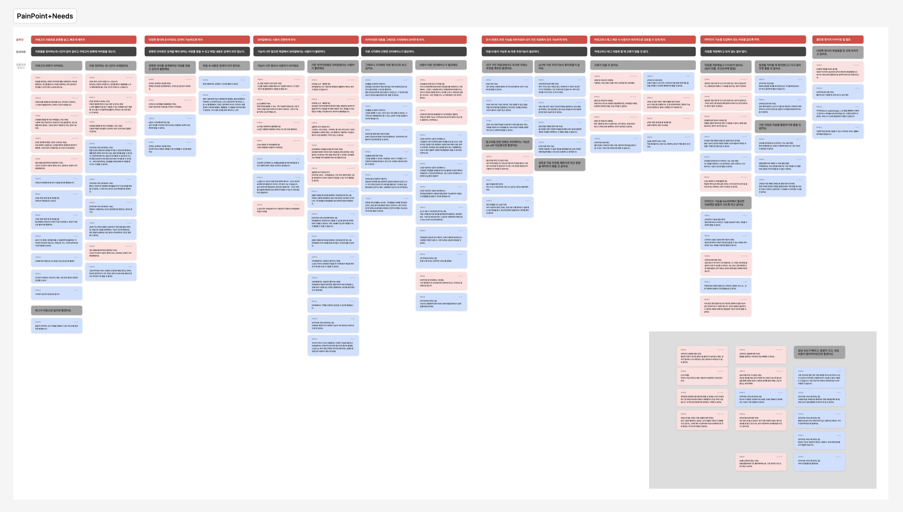 추출된 모든 항목에서 가장 중요한 Pain Point, Needs를 함께 묶어 Affinity Diagram을 진행했습니다. 먼저 비슷한 내용을 그룹핑하여 큰 그룹을 나누고 그 안에서 다시 그룹핑하여 세부 그룹을 만들었습니다. 최종적으로 형성된 각 그룹에서 가장 대표되는 Header를 선출하여 인사이트를 얻고, 이를 통해 솔루션을 추출했습니다. 이 과정을 통해 어떤 것을 원하고, 어떤 것에 애로사항을 느끼는지 추출할 수 있었습니다.