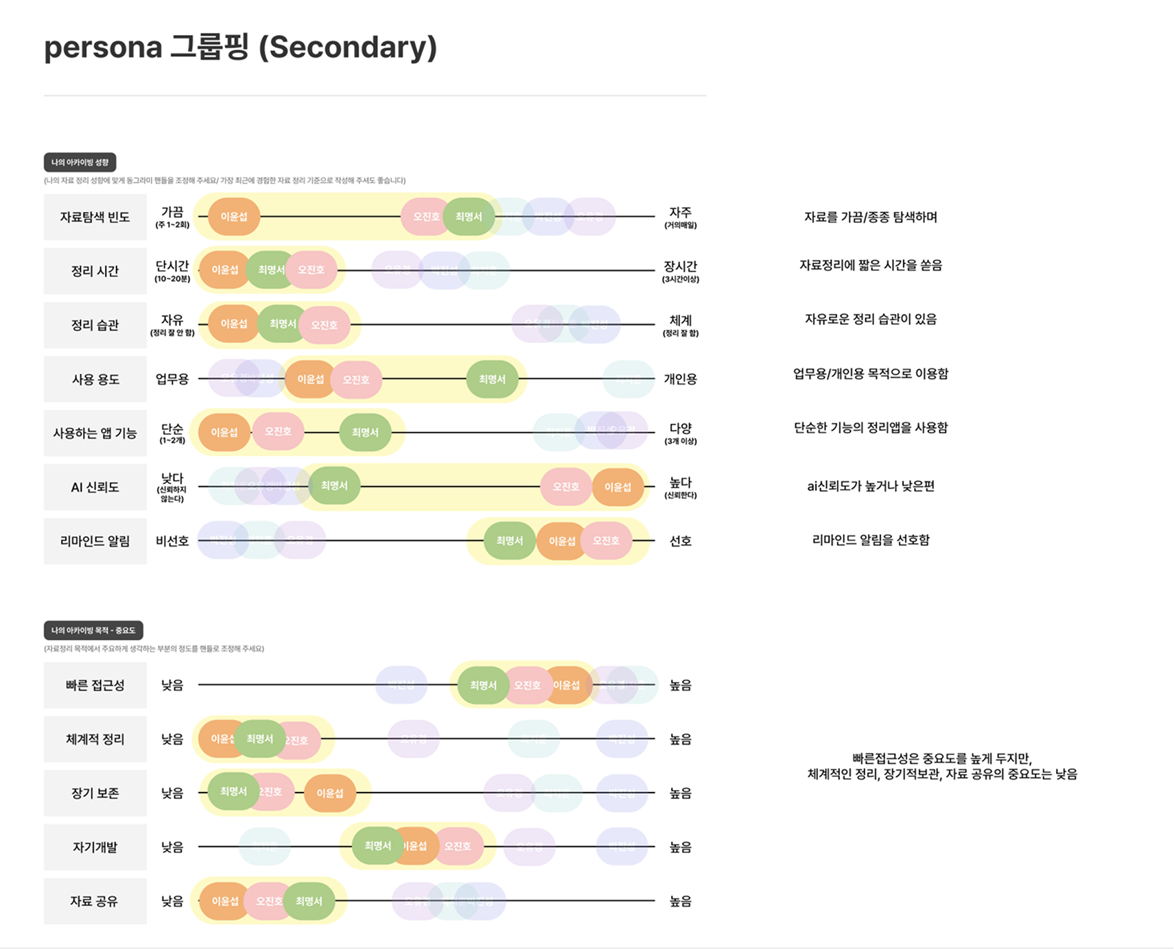 Secondary 페르소나 - 두 번째 사용자 그룹 특성 및 행동 패턴