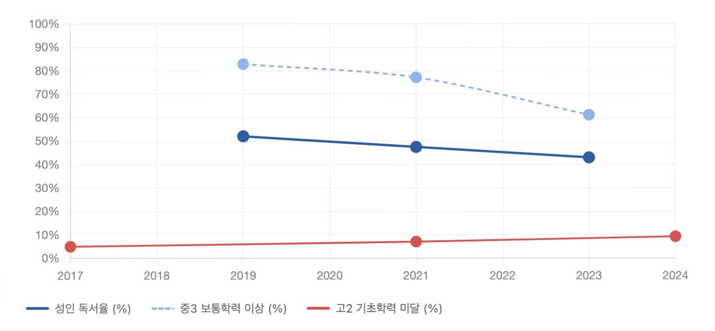 성인 독자 현황