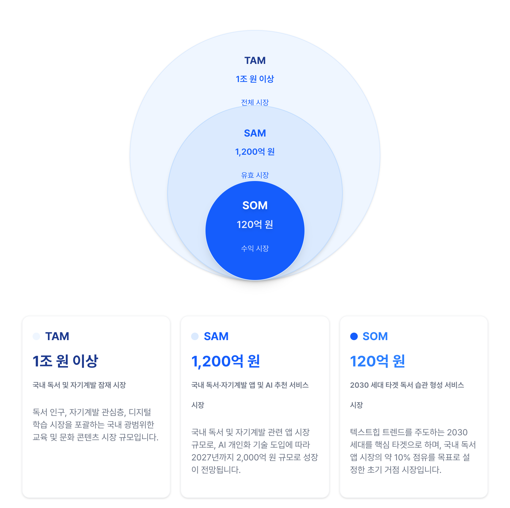 TAM SAM SOM 시장 규모